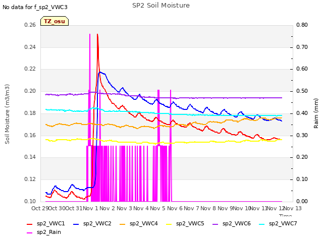 plot of SP2 Soil Moisture