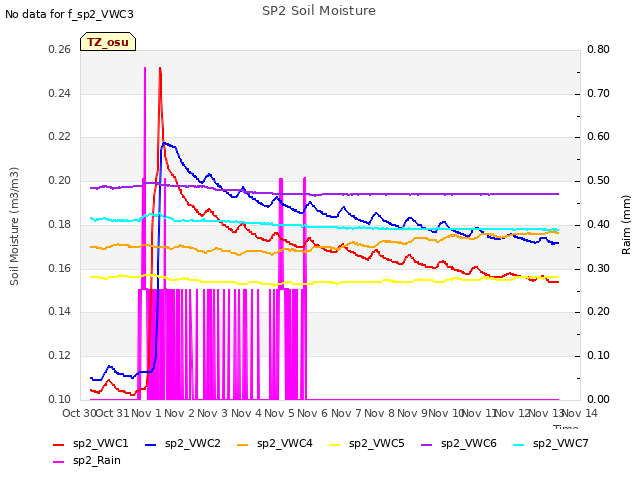 plot of SP2 Soil Moisture