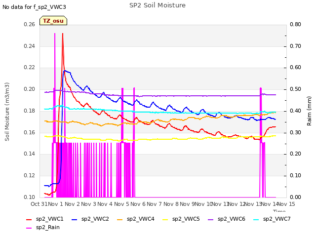 plot of SP2 Soil Moisture