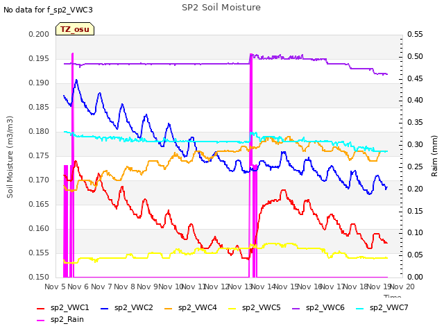 plot of SP2 Soil Moisture