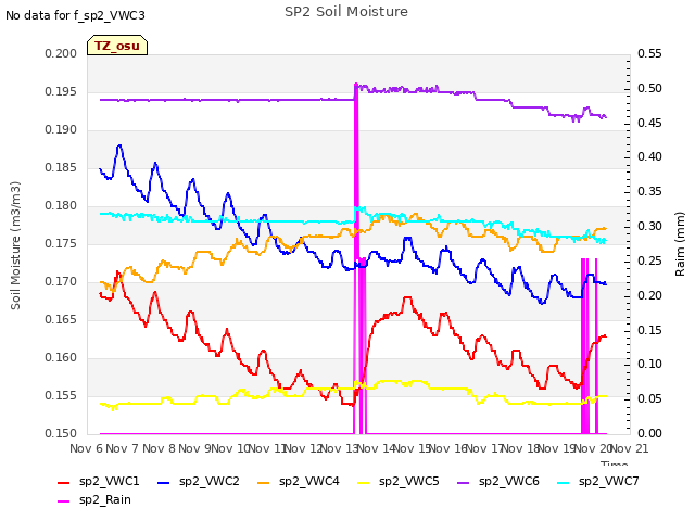 plot of SP2 Soil Moisture