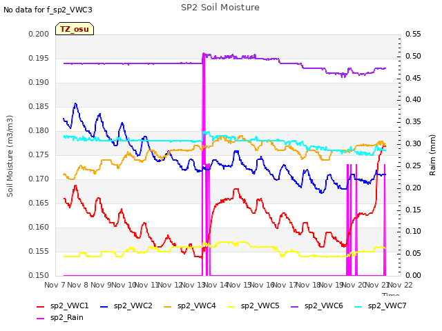 plot of SP2 Soil Moisture