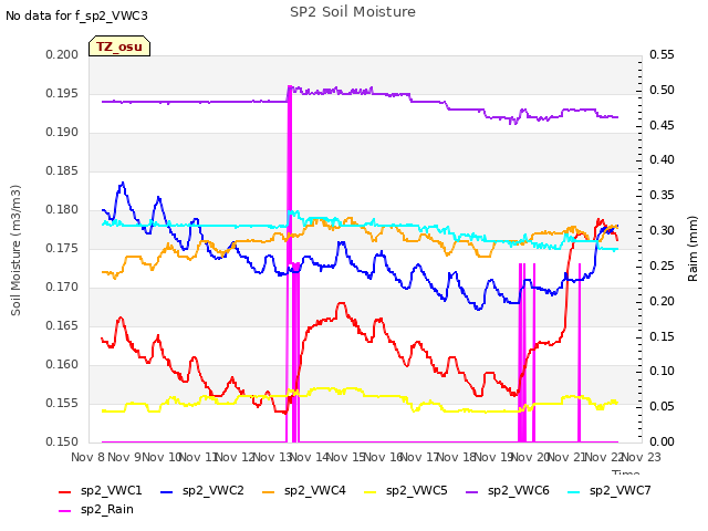 plot of SP2 Soil Moisture