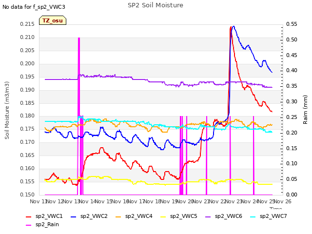 plot of SP2 Soil Moisture