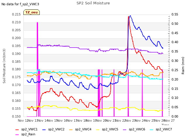 plot of SP2 Soil Moisture