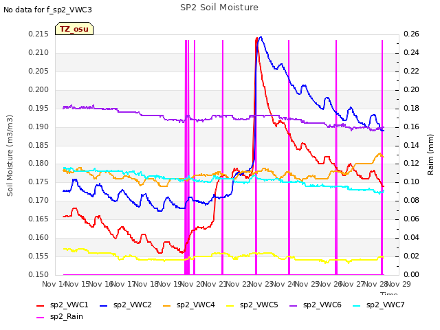 plot of SP2 Soil Moisture