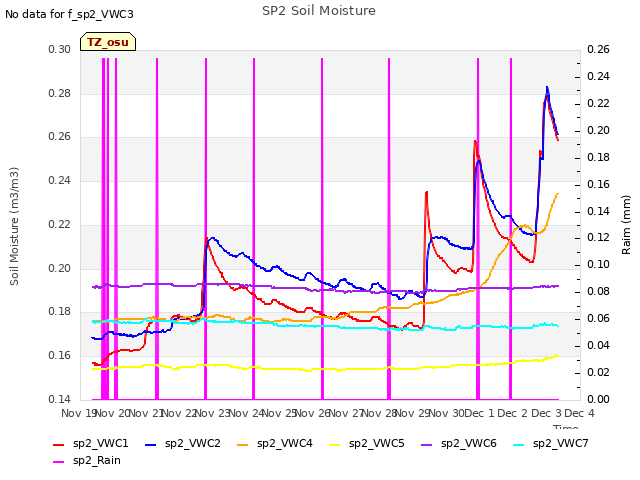 plot of SP2 Soil Moisture