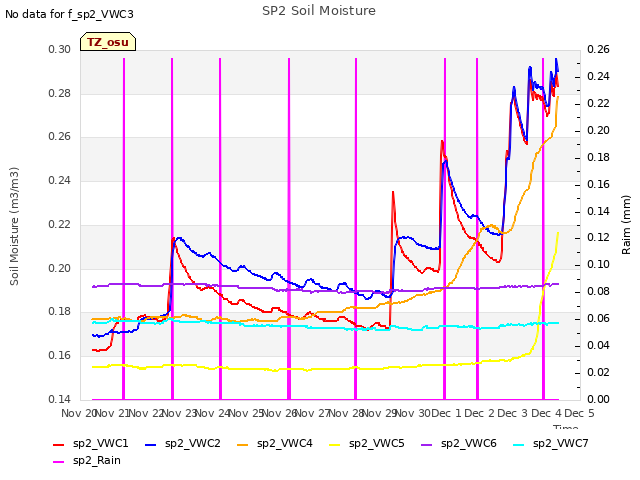 plot of SP2 Soil Moisture