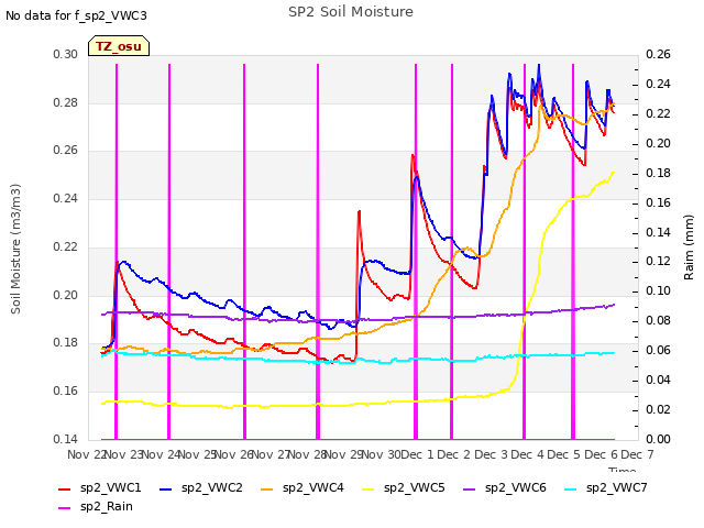 plot of SP2 Soil Moisture