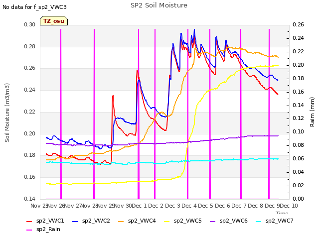 plot of SP2 Soil Moisture