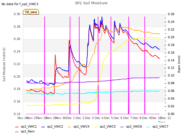 plot of SP2 Soil Moisture