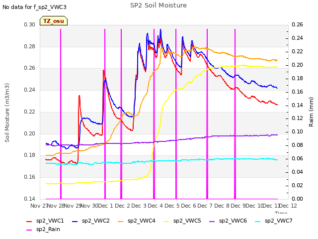 plot of SP2 Soil Moisture