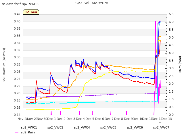 plot of SP2 Soil Moisture