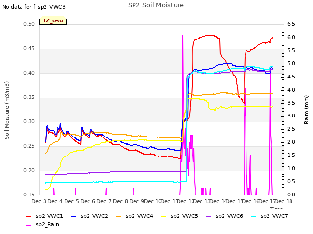 plot of SP2 Soil Moisture