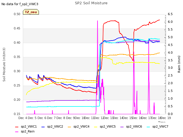 plot of SP2 Soil Moisture