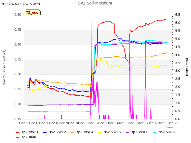 plot of SP2 Soil Moisture