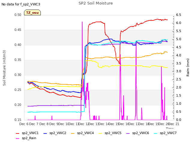 plot of SP2 Soil Moisture