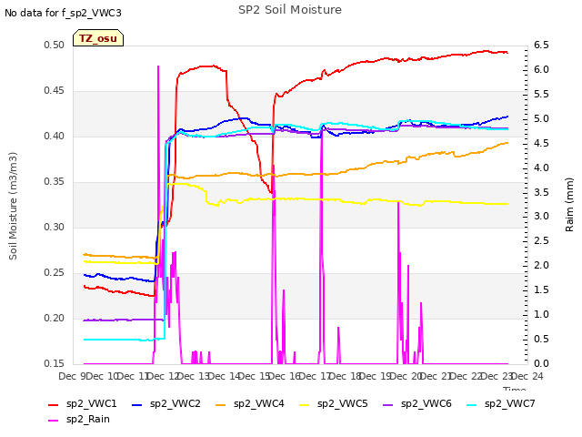 plot of SP2 Soil Moisture