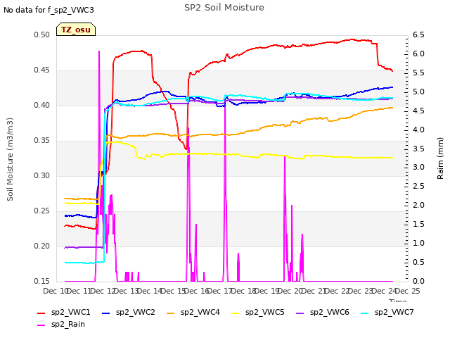 plot of SP2 Soil Moisture