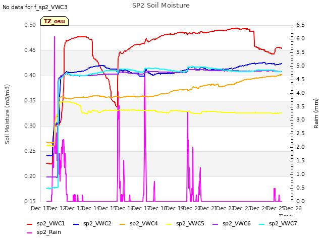 plot of SP2 Soil Moisture