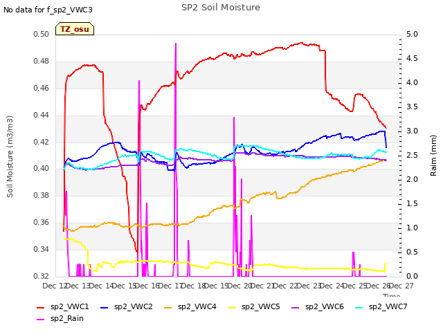 plot of SP2 Soil Moisture