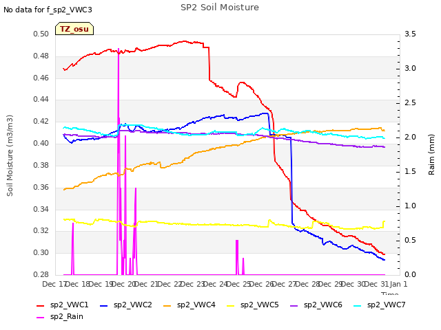 plot of SP2 Soil Moisture