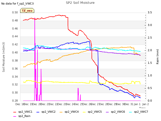 plot of SP2 Soil Moisture