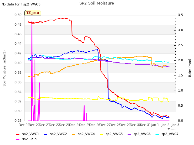 plot of SP2 Soil Moisture