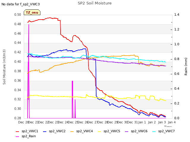 plot of SP2 Soil Moisture