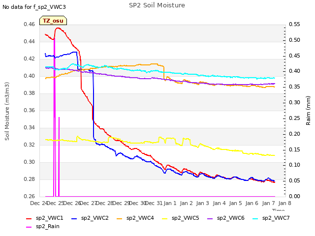 plot of SP2 Soil Moisture