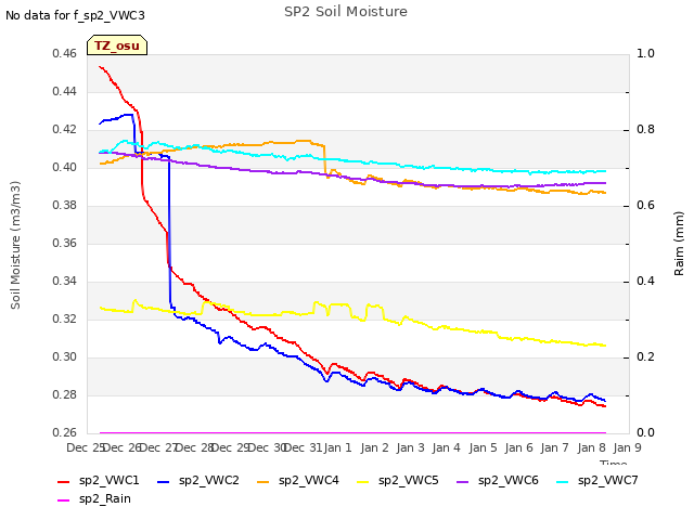 plot of SP2 Soil Moisture