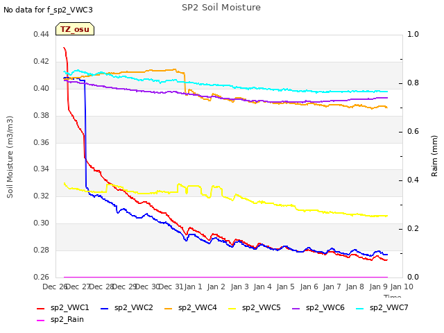 plot of SP2 Soil Moisture