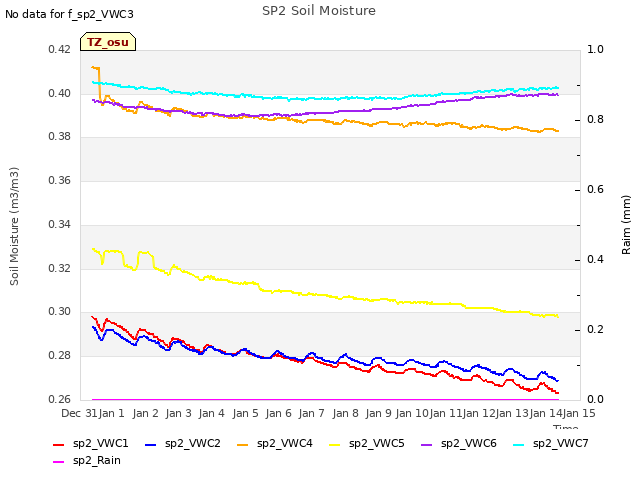 plot of SP2 Soil Moisture