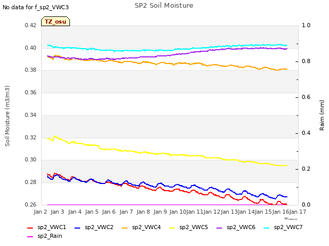 plot of SP2 Soil Moisture