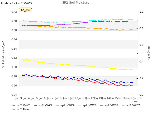 plot of SP2 Soil Moisture