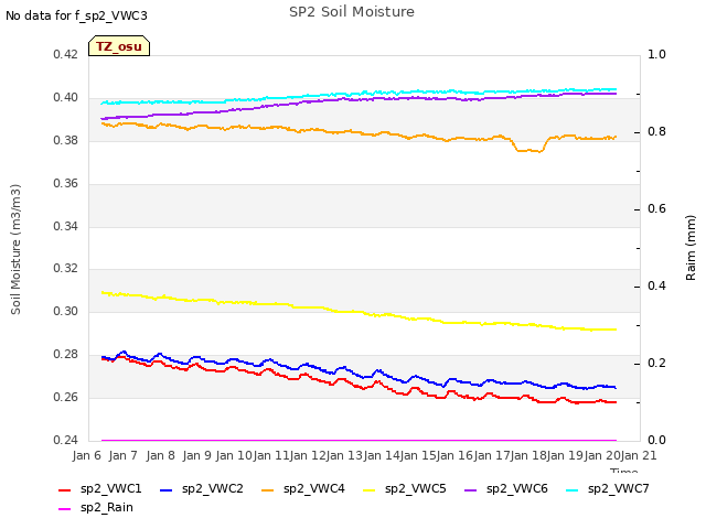 plot of SP2 Soil Moisture