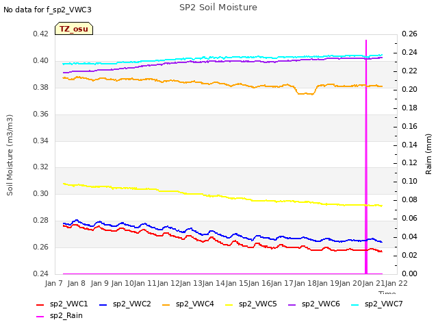 plot of SP2 Soil Moisture