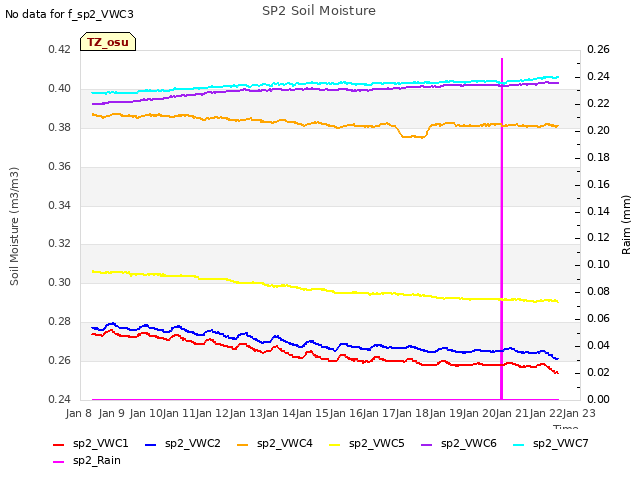 plot of SP2 Soil Moisture