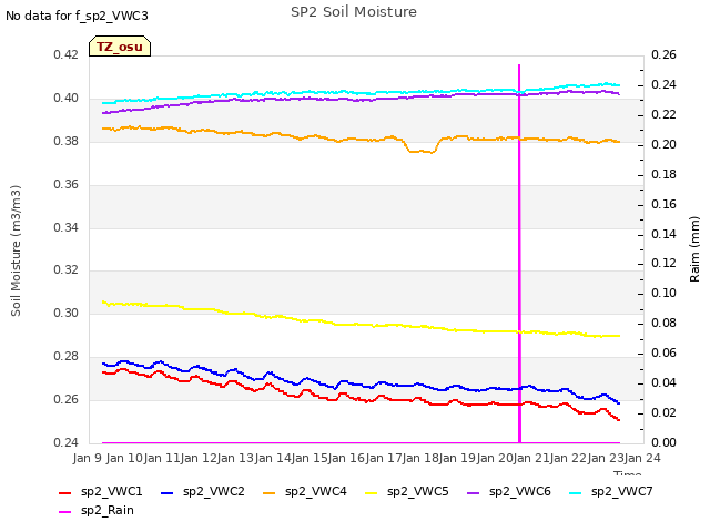 plot of SP2 Soil Moisture