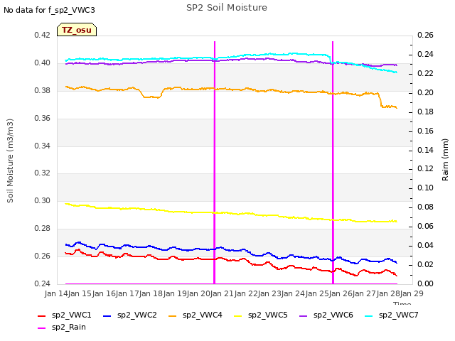 plot of SP2 Soil Moisture