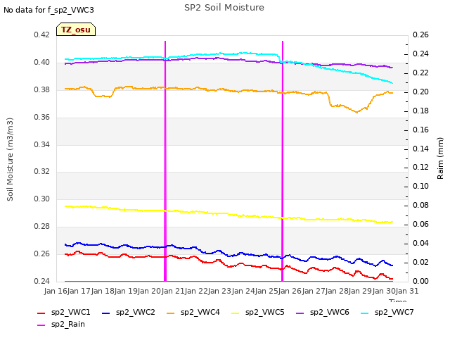 plot of SP2 Soil Moisture