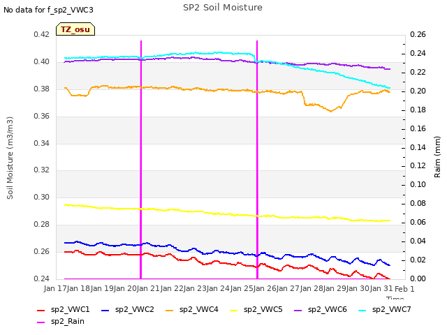 plot of SP2 Soil Moisture