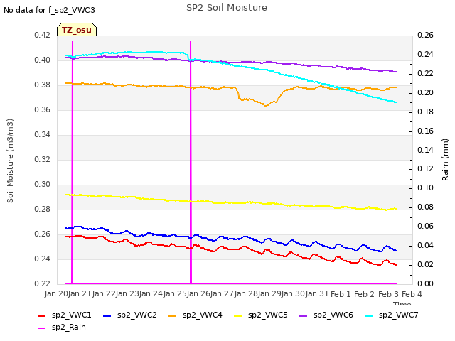 plot of SP2 Soil Moisture