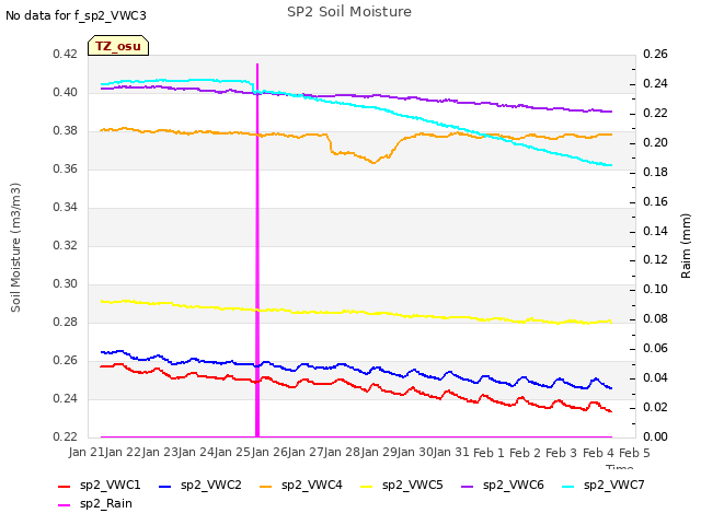 plot of SP2 Soil Moisture