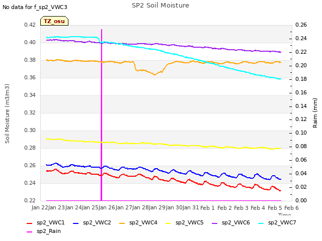 plot of SP2 Soil Moisture