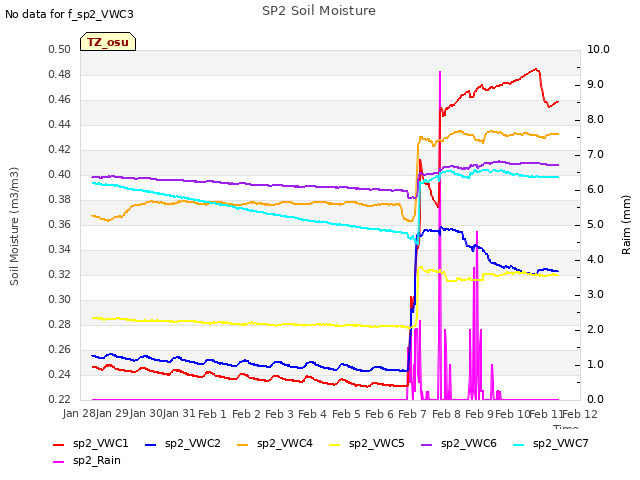 plot of SP2 Soil Moisture