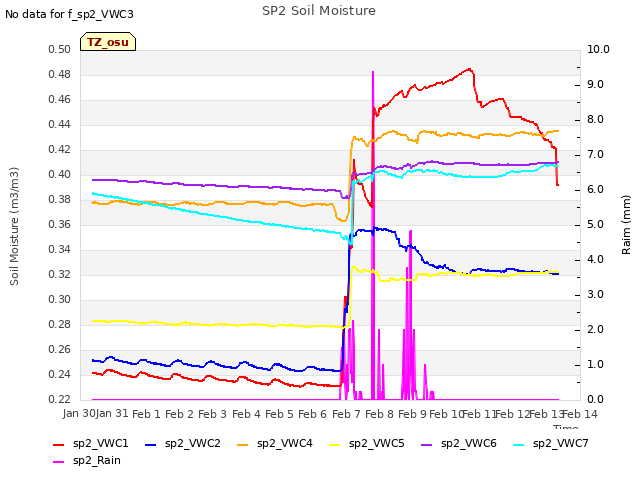 plot of SP2 Soil Moisture