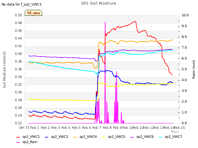 plot of SP2 Soil Moisture