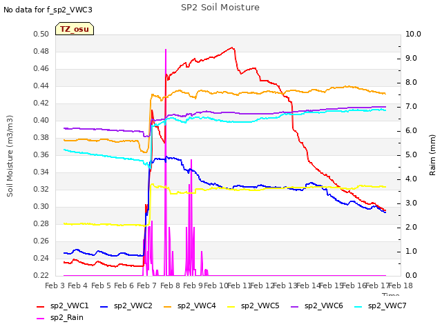 plot of SP2 Soil Moisture