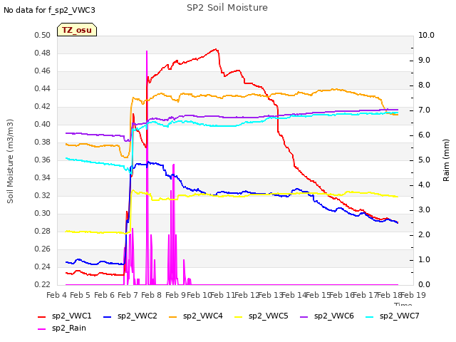 plot of SP2 Soil Moisture